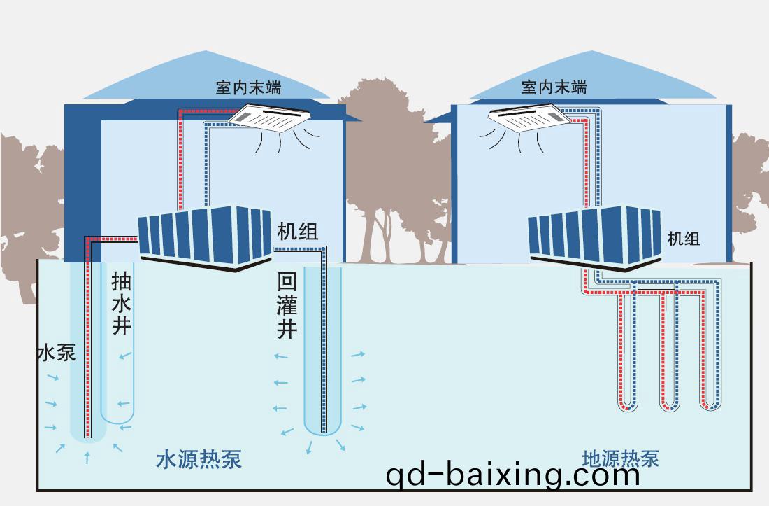 地(di)源熱(re)泵(beng)採煗製冷