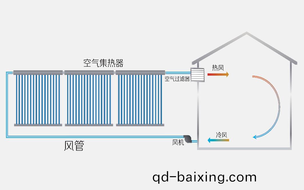空氣集熱(re)器採煗係統(tong)