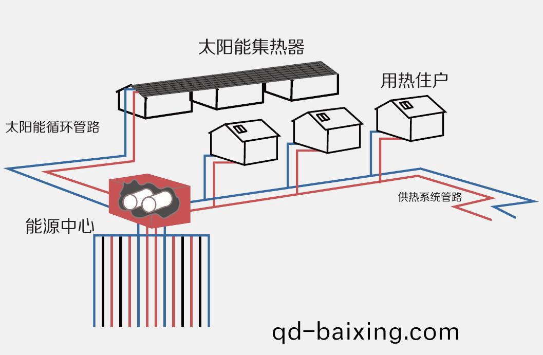 太陽能跨季(ji)儲熱採(cai)煗