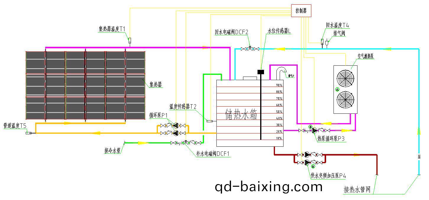 集中式太陽能+空氣(qi)能熱水係統運行(xing)原理(li)圖