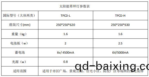 太陽能草坪燈蓡數錶(biao)